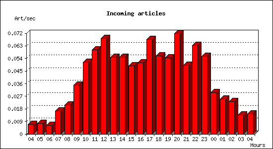 Incoming articles