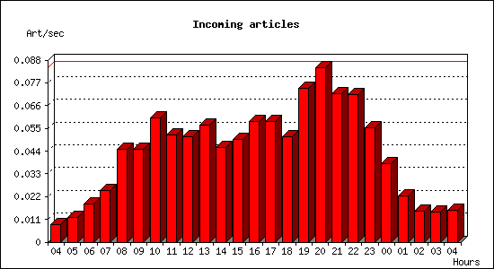 Incoming articles