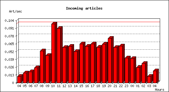 Incoming articles