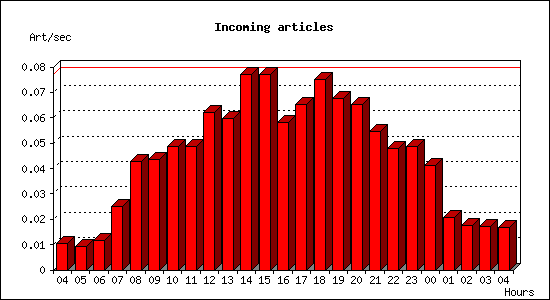 Incoming articles