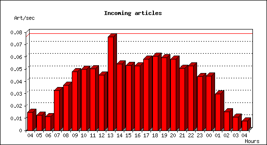 Incoming articles