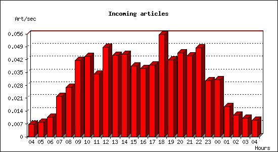 Incoming articles