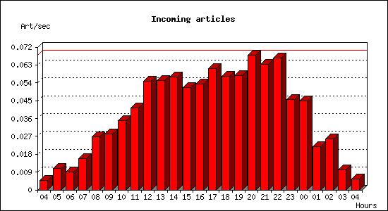 Incoming articles