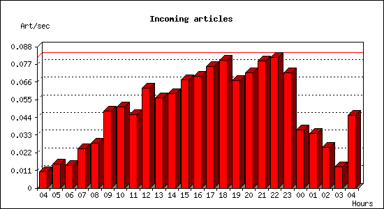 Incoming articles