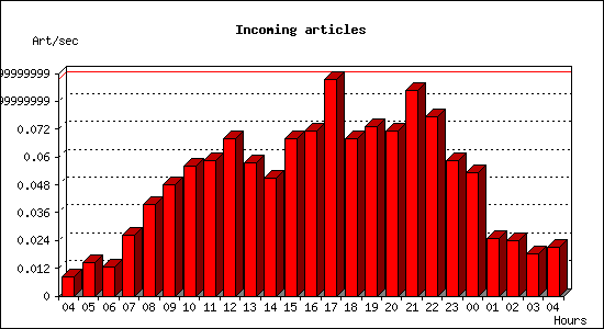 Incoming articles