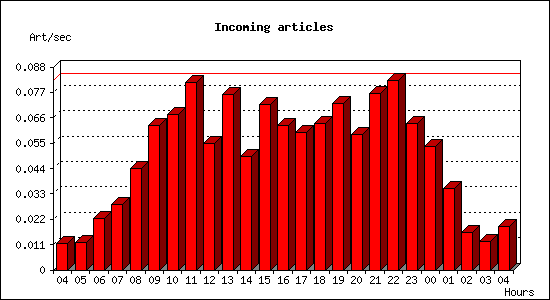 Incoming articles