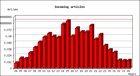 Incoming articles