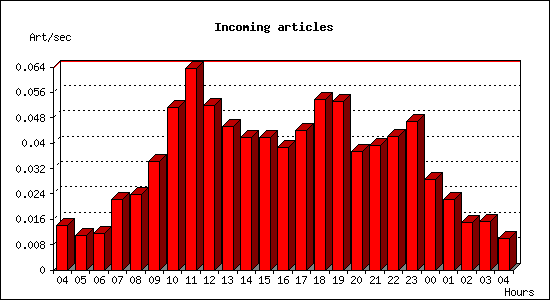 Incoming articles