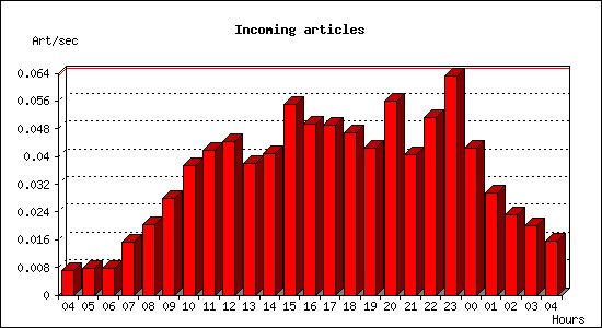 Incoming articles