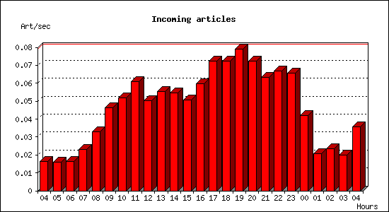 Incoming articles