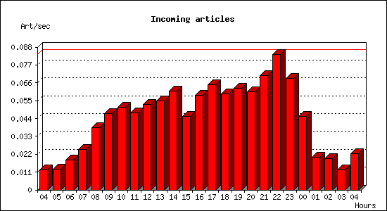 Incoming articles