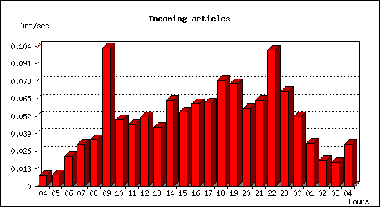 Incoming articles