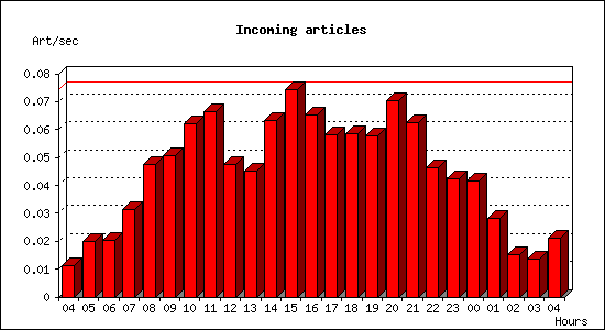 Incoming articles