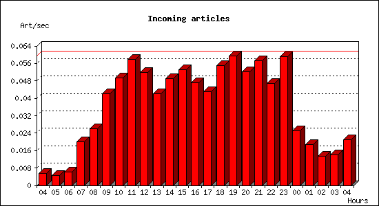 Incoming articles