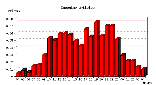 Incoming articles