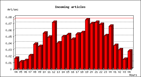 Incoming articles