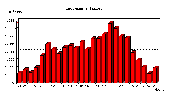 Incoming articles