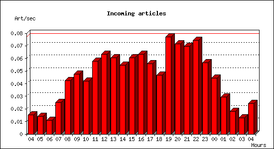 Incoming articles