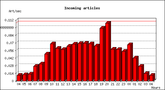 Incoming articles