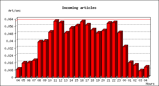 Incoming articles