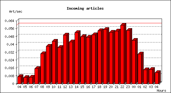 Incoming articles