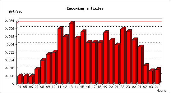 Incoming articles