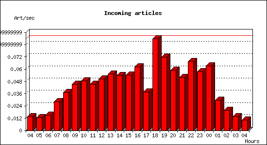 Incoming articles