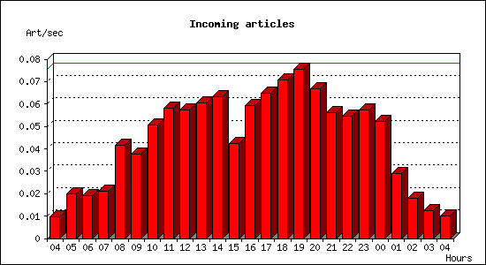 Incoming articles