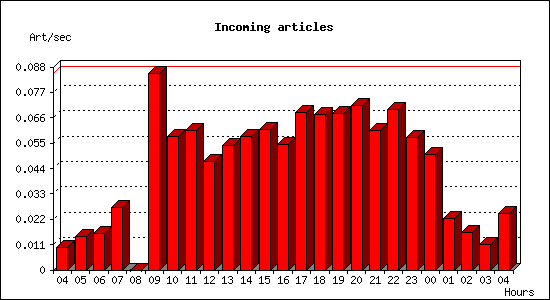 Incoming articles