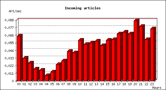 Incoming articles