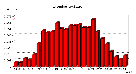 Incoming articles