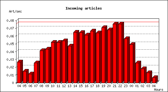 Incoming articles