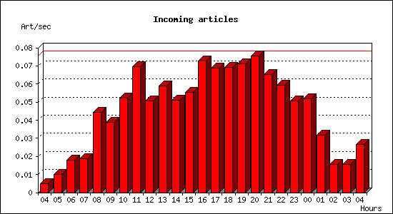 Incoming articles