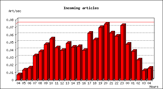 Incoming articles