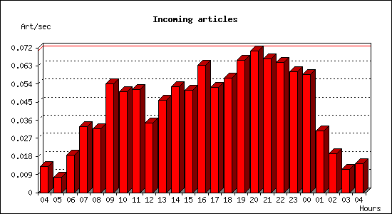 Incoming articles