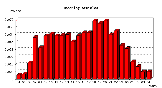 Incoming articles