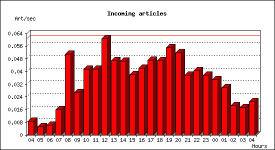 Incoming articles