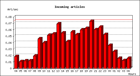 Incoming articles