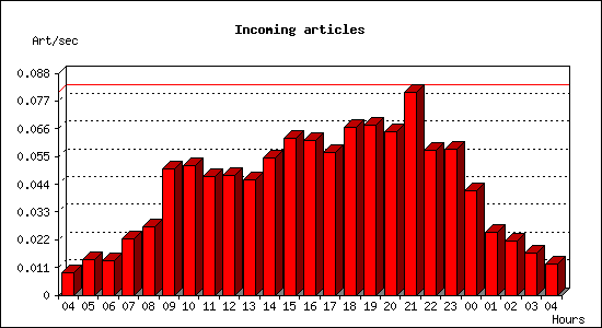 Incoming articles