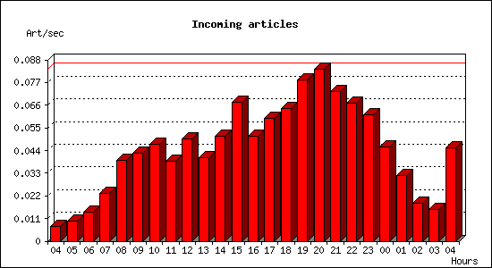 Incoming articles