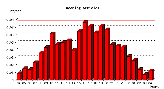 Incoming articles