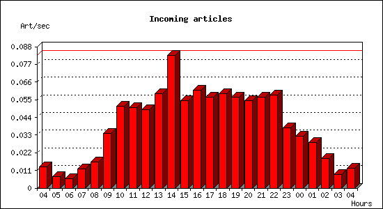 Incoming articles