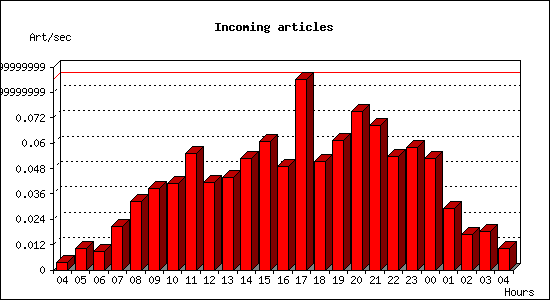 Incoming articles