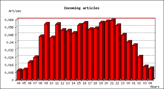 Incoming articles