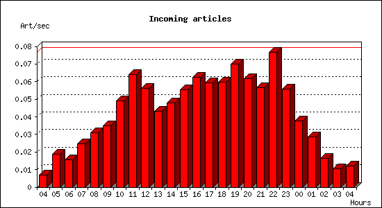 Incoming articles