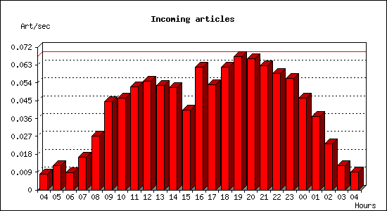 Incoming articles