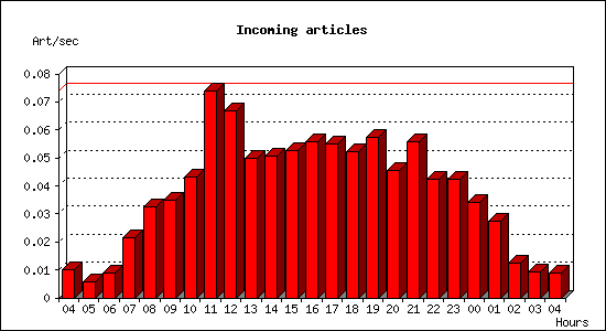 Incoming articles