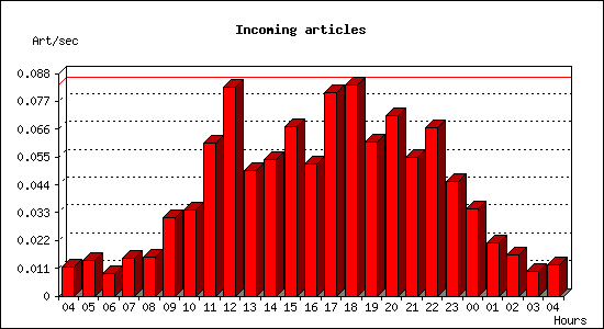 Incoming articles