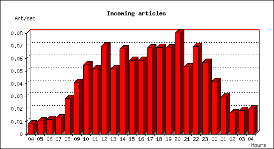 Incoming articles