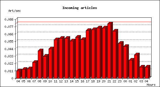 Incoming articles